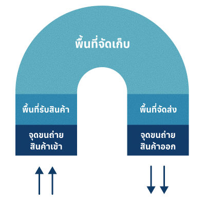 Warehouse Layout แผนผังคลังสินค้า รูปตัว U